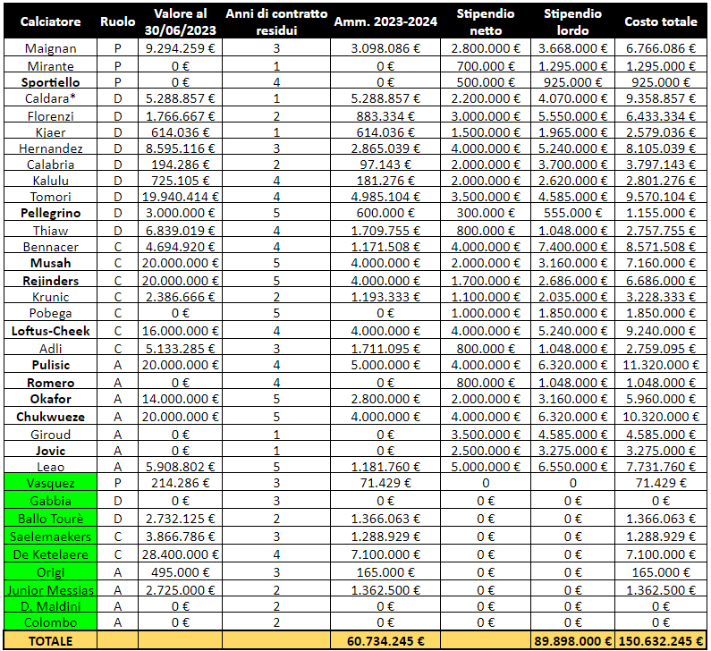 AC Milan total squad's cost